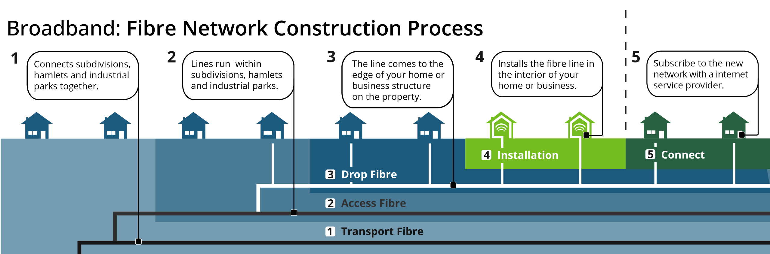 Graphic showing the process of fibre installation from transport fibre, acess, drop and then installation. Detailed information is in the drop downs below.